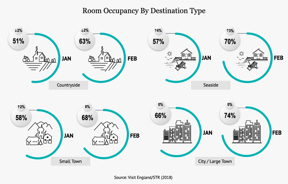 Room Occupancy By Destination Type